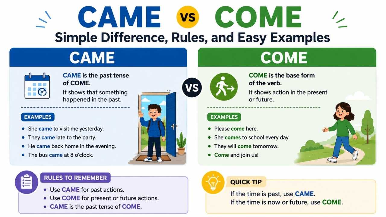 Learning correct come vs came usage makes your English sound more natural and clear in daily communication.